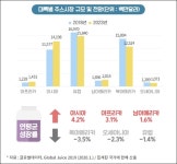 세계 주스 시장 트렌드, 생과일 프리미엄 부문 두드러져