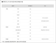 편의점 업계, 카타르 월드컵 기간 맥주 & 안주 판매량 급등