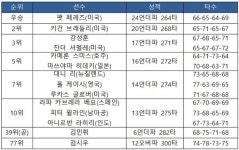 [PGA 투어-2차] CIMB클래식 최종 순위