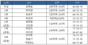 [KLPGA 투어] KB금융 스타챔피언십 최종 순위