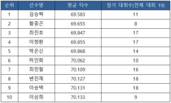 [2017 KPGA 코리안투어 기록] 제네시스 포인트-상금순위-평균타수-드라이브 거리-페어웨이 안착률-그린 적중률-평균 퍼트수-신인왕