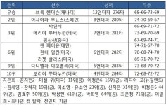 [2018 LPGA 투어-8차] 롯데 챔피언십 최종 순위