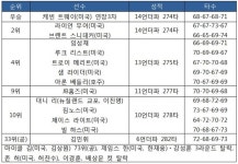 [2018-2019시즌 PGA 투어-1차] 세이프웨이 오픈 최종 순위