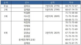 [2019 KPGA 투어-2차] NS홈쇼핑 군산CC 전북오픈 최종 순위