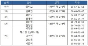 [2019 KPGA 투어-13차] DGB금융그룹 볼빅 대구경북오픈 최종 순위