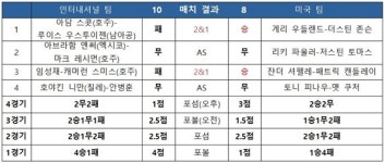 [프레지던츠컵] 셋째 날 오후 포섬 매치, 3점 챙긴 미국 팀 2점 차로 격차 줄여