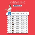 [K-랭킹 43주차(25일~11월 1일)] KLPGA 투어 종합 순위