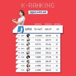 [K-랭킹 44주차(2일~8일)] KLPGA 투어 종합 순위