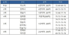 [2021 KLPGA 투어-1차] 롯데렌터카 여자오픈 최종 순위