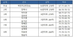 [2021 KLPGA 투어-2차] 넥센 세인트나인 마스터즈 최종 순위