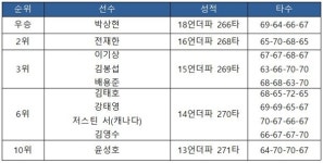 [2021 KPGA 투어-8차] 우성종합건설 아라미르CC 부산경남오픈 최종 순위