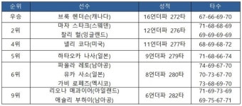 [2023 LPGA 투어-1차] 힐튼 그랜드 베케이션 토너먼트 오브 챔피언스 최종 순위