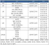 [2023 LPGA 투어-18차] 아문디 에비앙 챔피언십 최종 순위