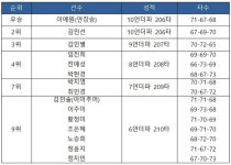 [2023 KLPGA 투어-19차] 두산건설 위브 챔피언십 최종 순위