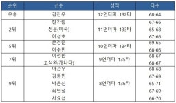 [2023 KPGA 투어-16차] 비즈플레이 전자신문 오픈 최종 순위