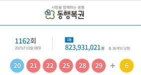 제1162회 동행복권 로또 추첨 결과 1등 당첨 번호는 20·21·22·25...
