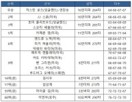 [2025시즌 PGA 투어-37차] 페덱스 세인트주드 챔피언십 최종 순위