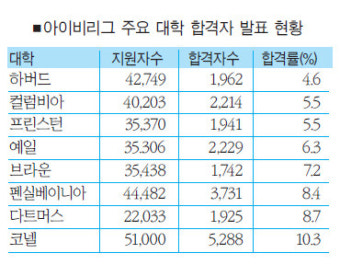 신세계3세, 10년의 노력 끝에 컬럼비아 대학교 입학 및 데뷔