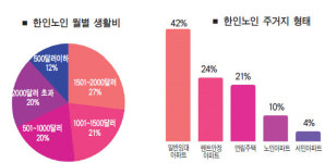 한인노인 10명중 1명 노인아파트 거주