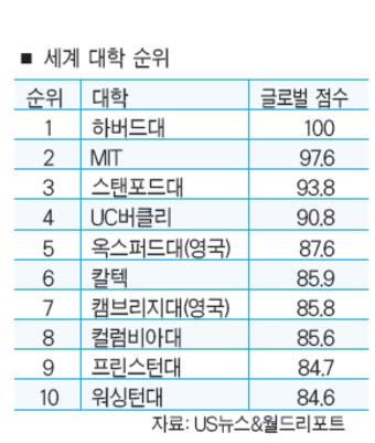 ‘하버드대’세계 최고 대학 선정