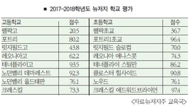 NJ 한인타운고교 평가 천지차