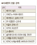 미세먼지에 숨막히는 베이지역