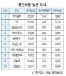 베이지역 통근비 부담 ‘크네’