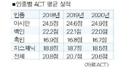 아시안 학생들 ACT성적 꾸준히 향상