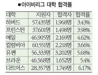 아이비리그 입학경쟁률 역대 가장 치열