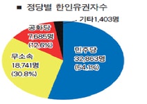 뉴욕주 한인유권자수 6만명 돌파