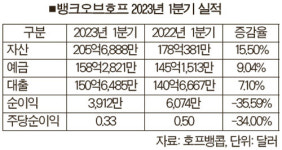 호프, 순익 줄었지만 자산·대출·예금 ‘선방’