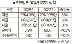 오픈뱅크, 3분기 512만달러 순익