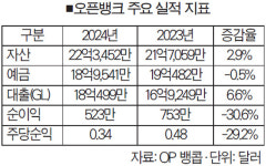 [한인 상장은행 1분기 실적] 오픈, 523만달러 순익