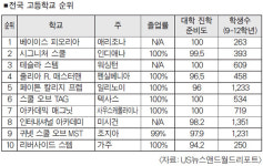 애리조나 베이시스 피오리나 최우수 고등학교