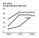 식사·중산·풍산동 택지개발 인구증가 이끌어