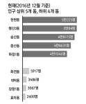 식사·풍산·중산동이 삼송신도시보다 인구증가 많아