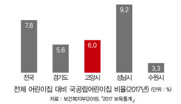 고양시 국공립어린이집 비율, 성남보다 낮아