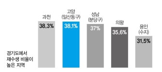 교육열 높은 고양시 일산동구, 재수생도 많아