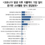 코로나19 소비패턴… 도심상업지역 장기불황 예고 골목상권보다 어렵다