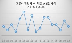성석동 요양원 관련 확진자 6명 추가… 모두 14명
