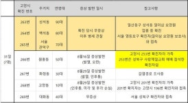 성석동 요양원 관련 확진자 6명 추가… 모두 14명
