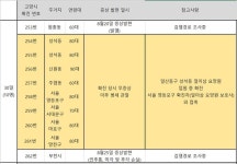 성석동 요양원 관련 확진자 6명 추가… 모두 14명