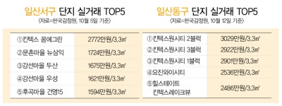 매매가격은 낮고 전세는 비싼 고양시
