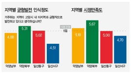 "일산서구, 발전 가장 더디다"… '균형발전' 덕양 아닌 일산에 집중해야