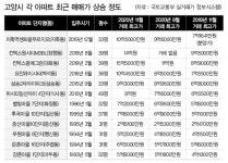 저평가됐던 일산 아파트, 빠르게 '회복 중'