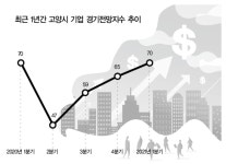 고양시 새해 첫 기업 체감경기, 코로나 직전으로 회복