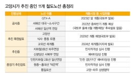 교외선 재개, 3호선 연장 가시화… 늦어지고 있는 신분당선, 인천2호선