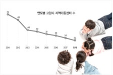 운영난에 10년간 40% 문 닫아… 돌봄 최전선 지역아동센터 지원 절실