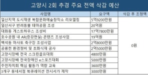 고양시 추경 눈여겨 볼 예산은? 농협창고부지 매입, 트램도입·인천2호선연장 용역 등 