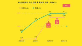 코로나19 완치자, 백신 접종 1회로 충분한 항체 생성